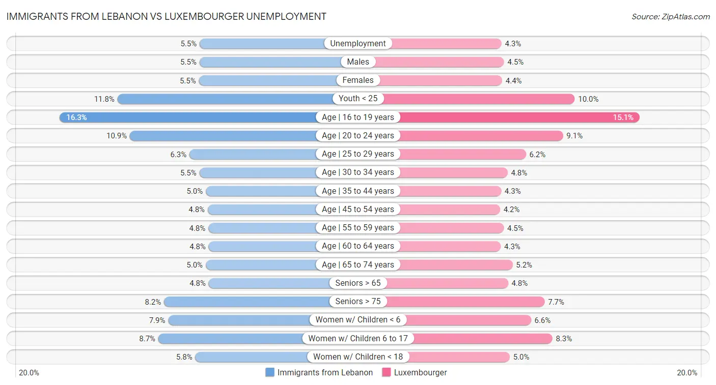 Immigrants from Lebanon vs Luxembourger Unemployment