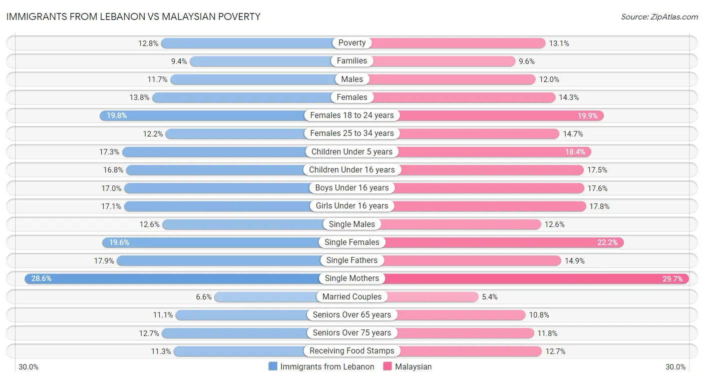Immigrants from Lebanon vs Malaysian Poverty