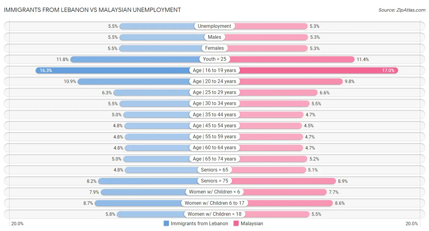 Immigrants from Lebanon vs Malaysian Unemployment