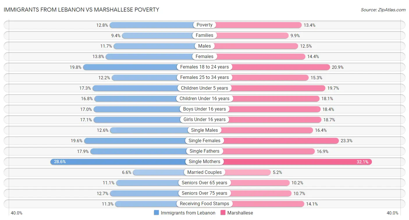Immigrants from Lebanon vs Marshallese Poverty
