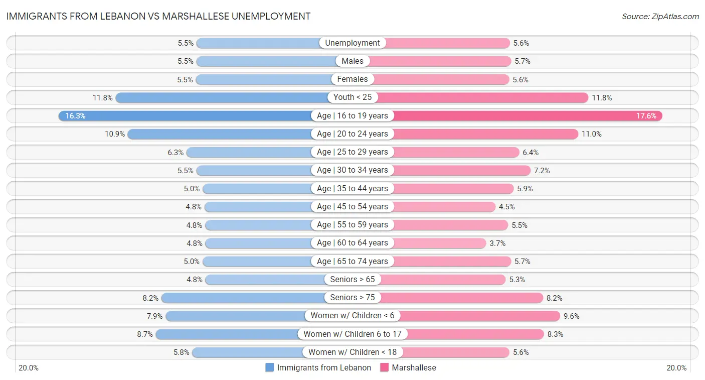 Immigrants from Lebanon vs Marshallese Unemployment