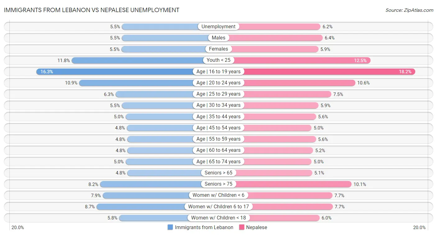 Immigrants from Lebanon vs Nepalese Unemployment