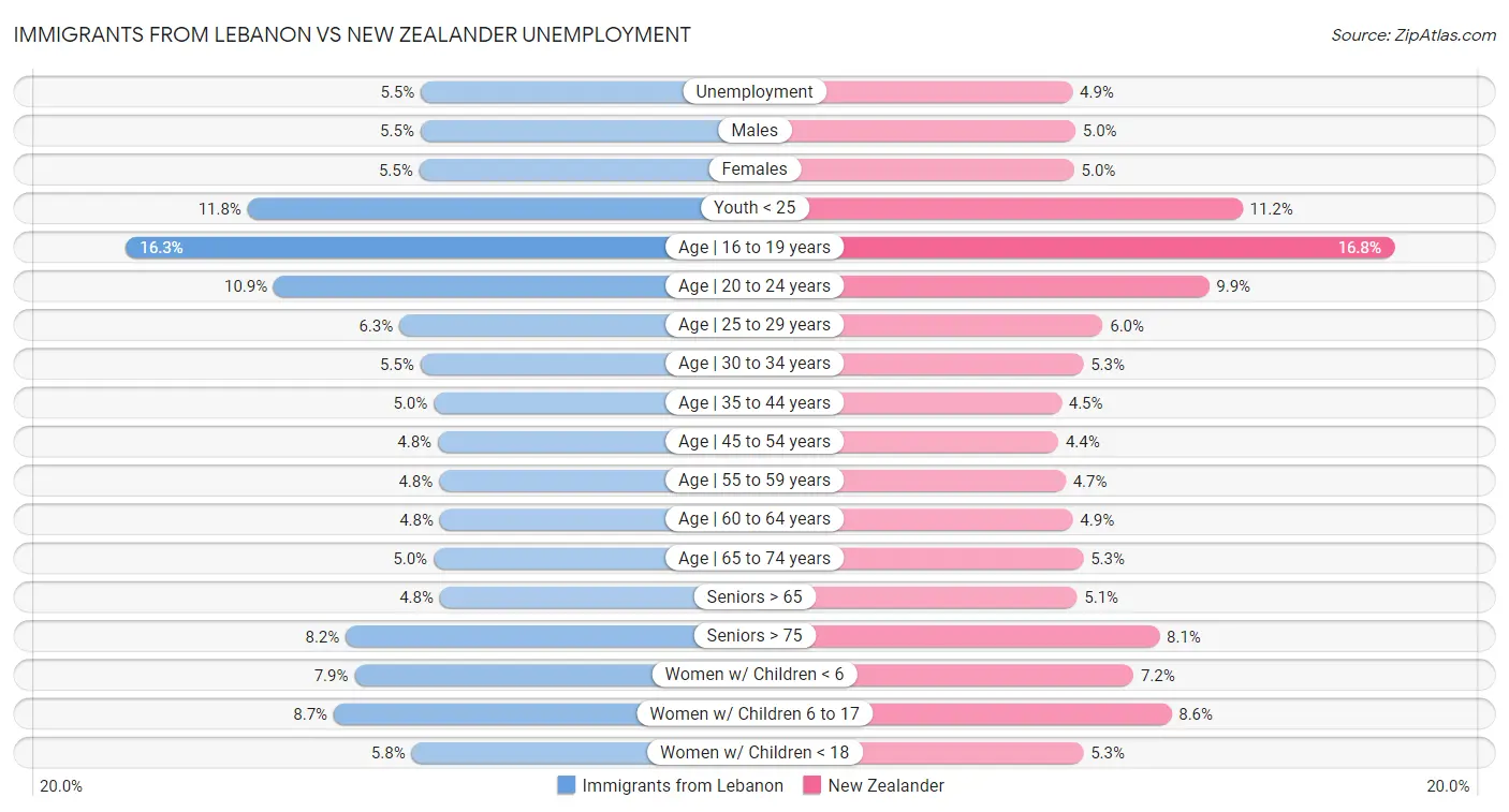 Immigrants from Lebanon vs New Zealander Unemployment