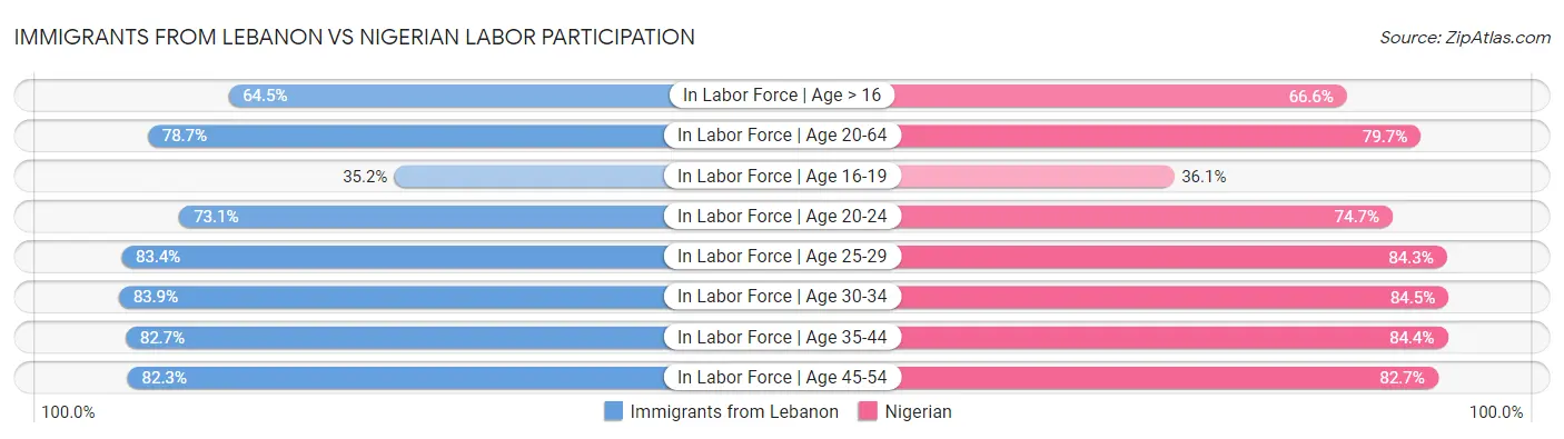 Immigrants from Lebanon vs Nigerian Labor Participation