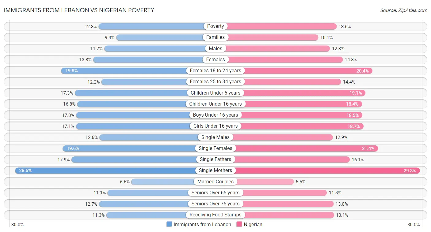 Immigrants from Lebanon vs Nigerian Poverty