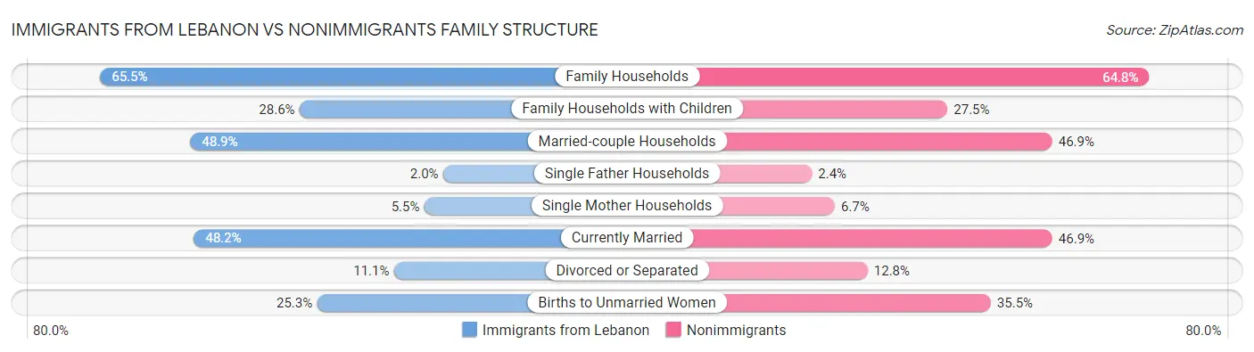 Immigrants from Lebanon vs Nonimmigrants Family Structure