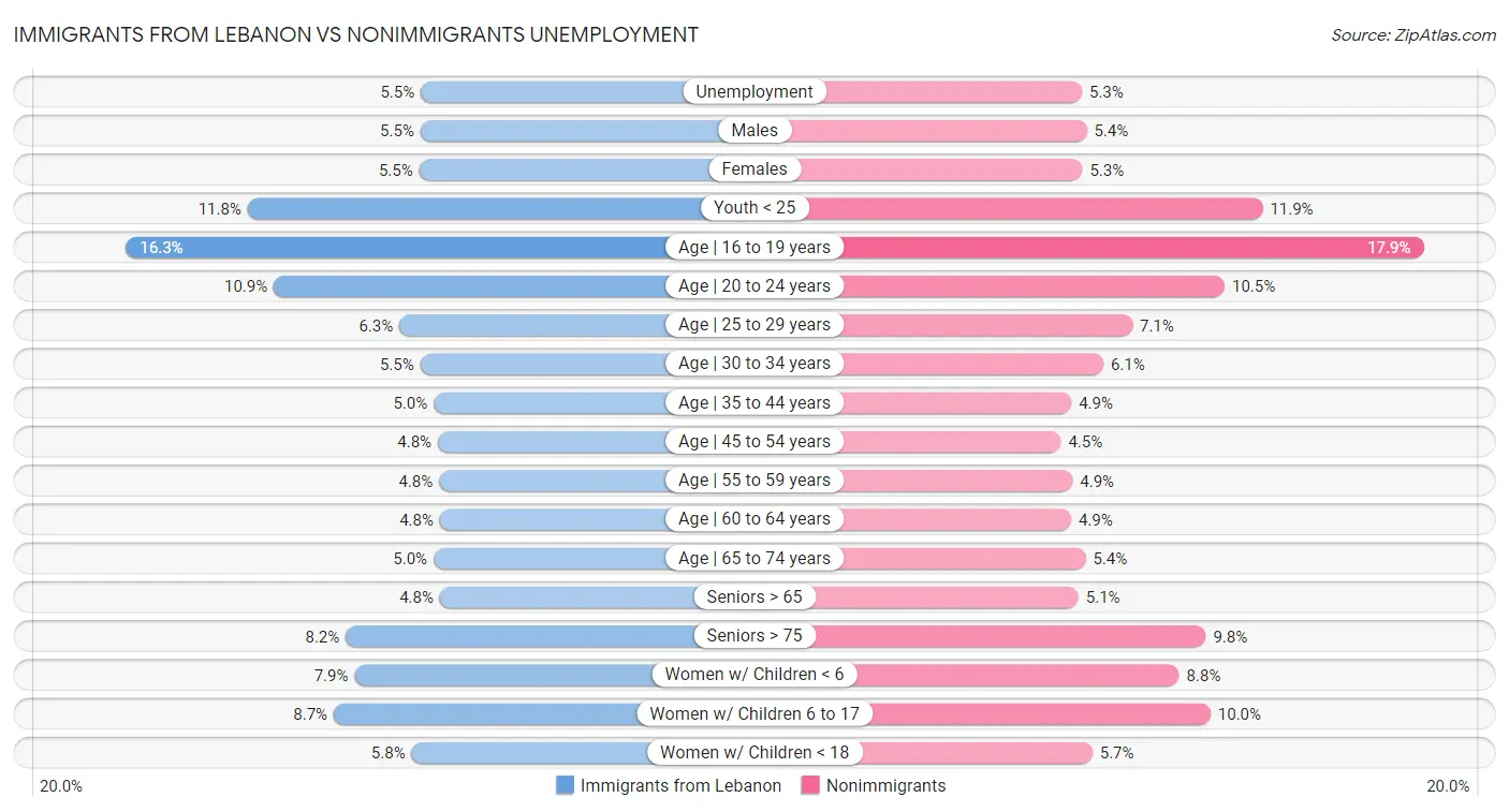 Immigrants from Lebanon vs Nonimmigrants Unemployment