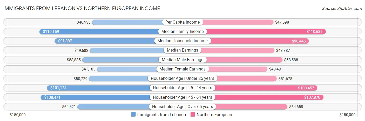 Immigrants from Lebanon vs Northern European Income