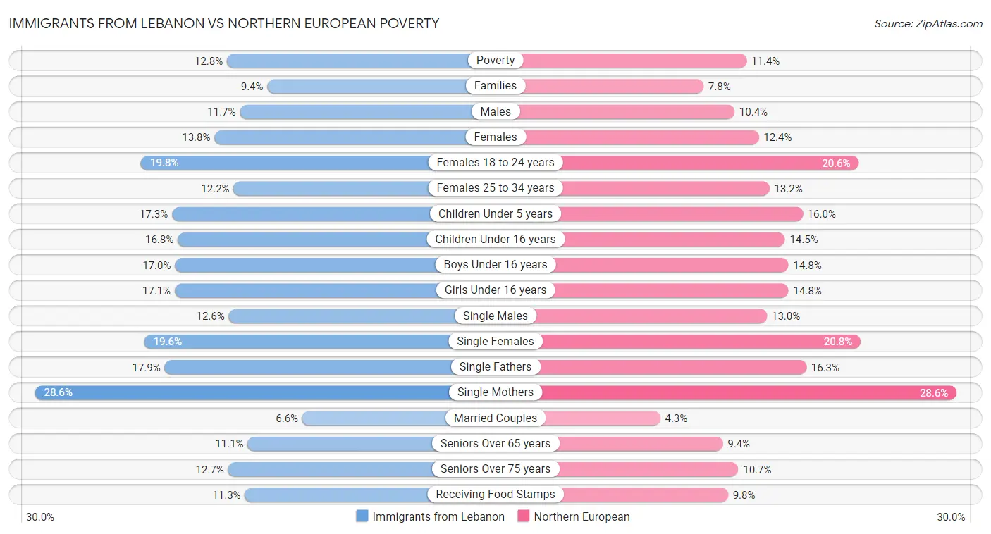 Immigrants from Lebanon vs Northern European Poverty
