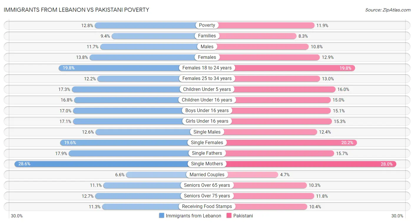 Immigrants from Lebanon vs Pakistani Poverty