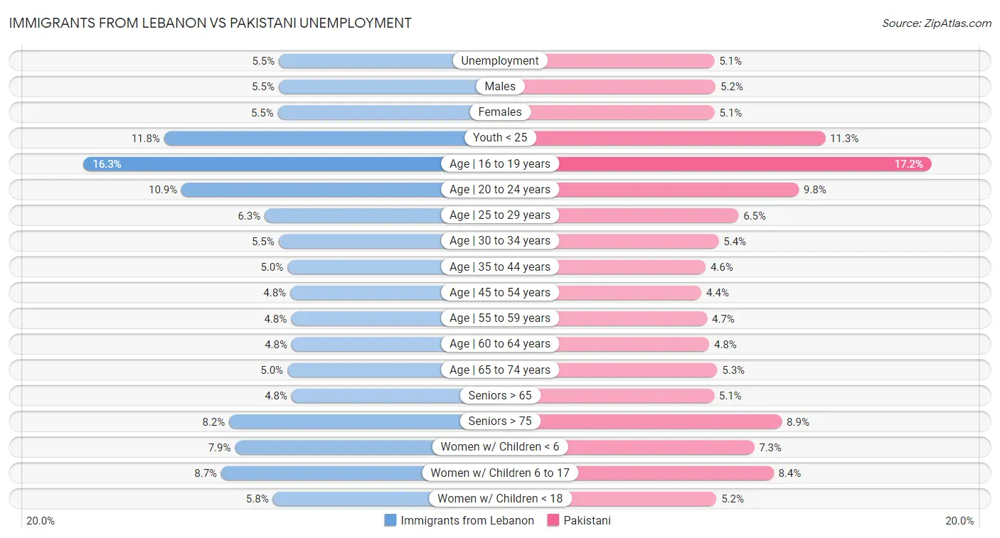 Immigrants from Lebanon vs Pakistani Unemployment