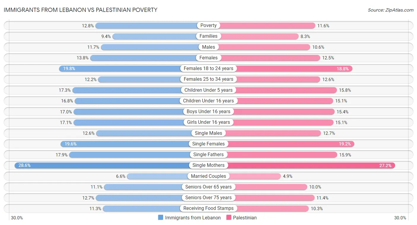 Immigrants from Lebanon vs Palestinian Poverty