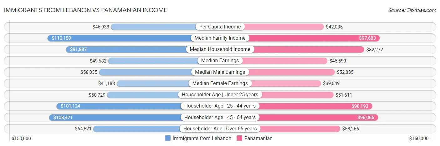 Immigrants from Lebanon vs Panamanian Income