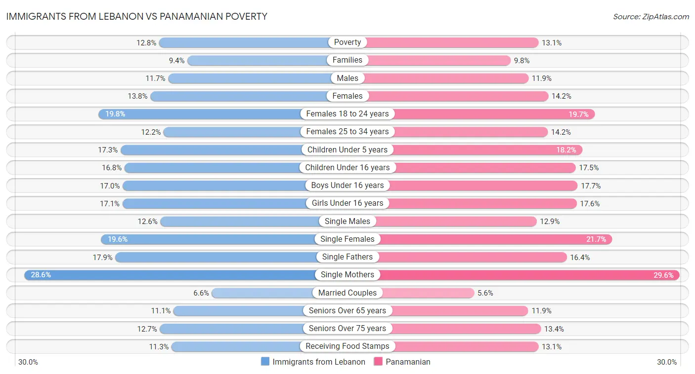 Immigrants from Lebanon vs Panamanian Poverty