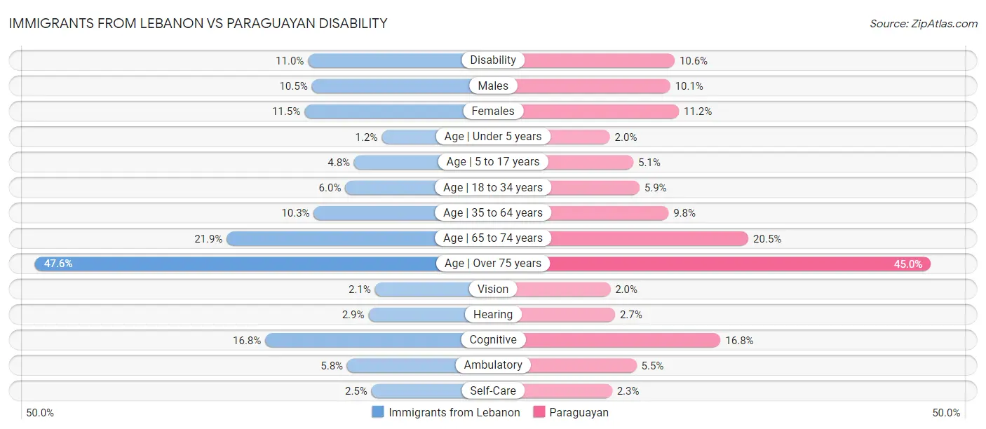 Immigrants from Lebanon vs Paraguayan Disability