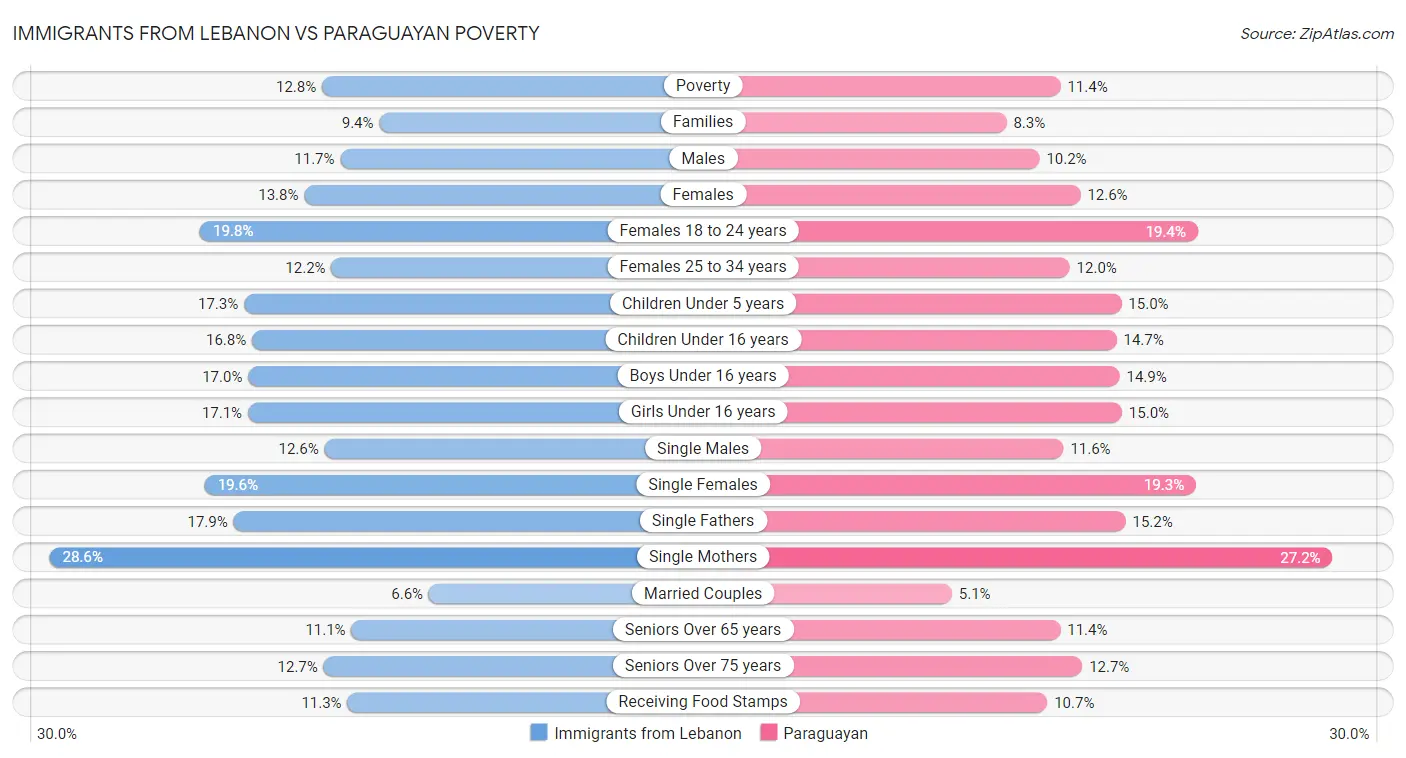Immigrants from Lebanon vs Paraguayan Poverty