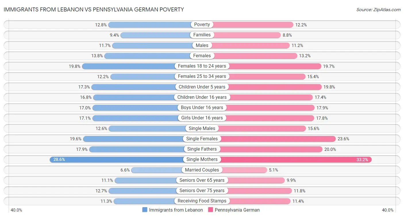 Immigrants from Lebanon vs Pennsylvania German Poverty