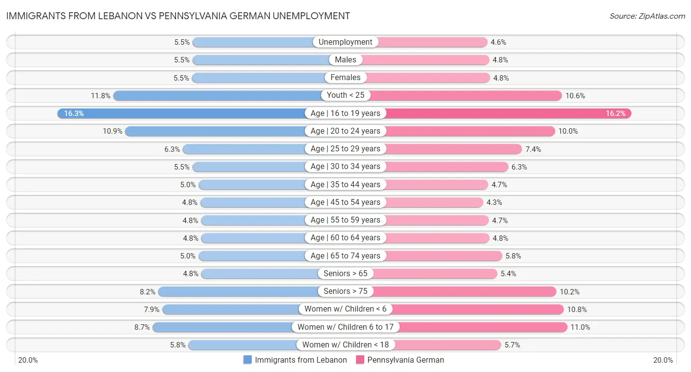 Immigrants from Lebanon vs Pennsylvania German Unemployment