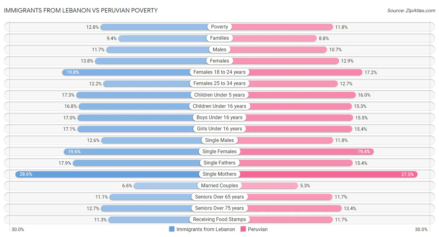 Immigrants from Lebanon vs Peruvian Poverty