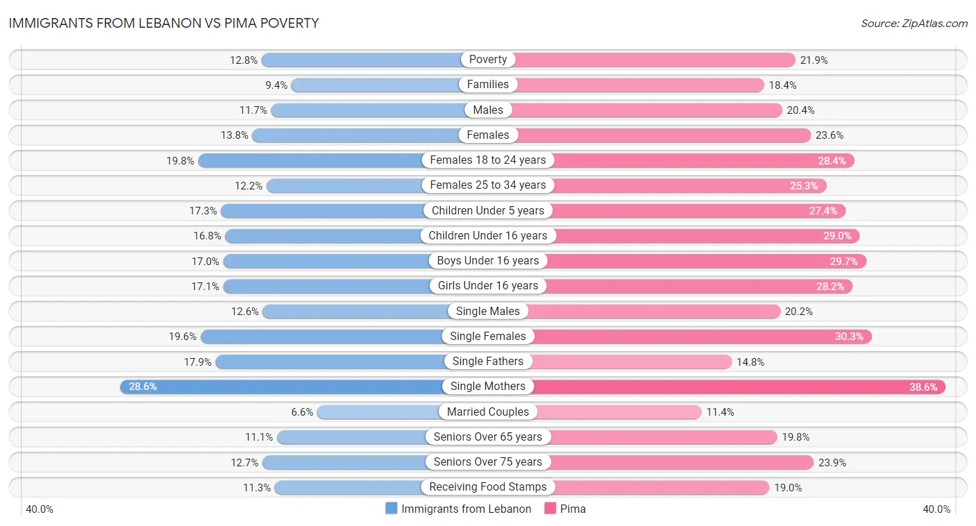 Immigrants from Lebanon vs Pima Poverty
