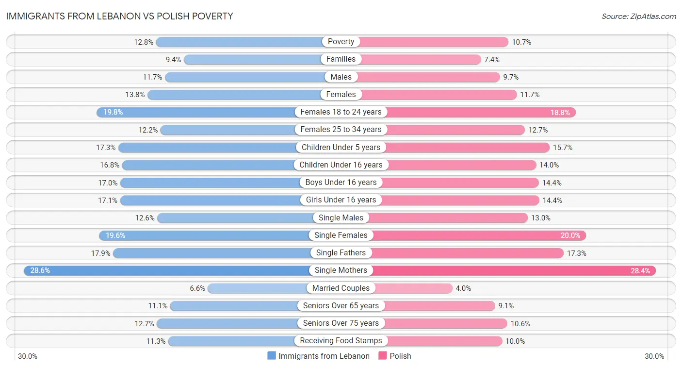 Immigrants from Lebanon vs Polish Poverty