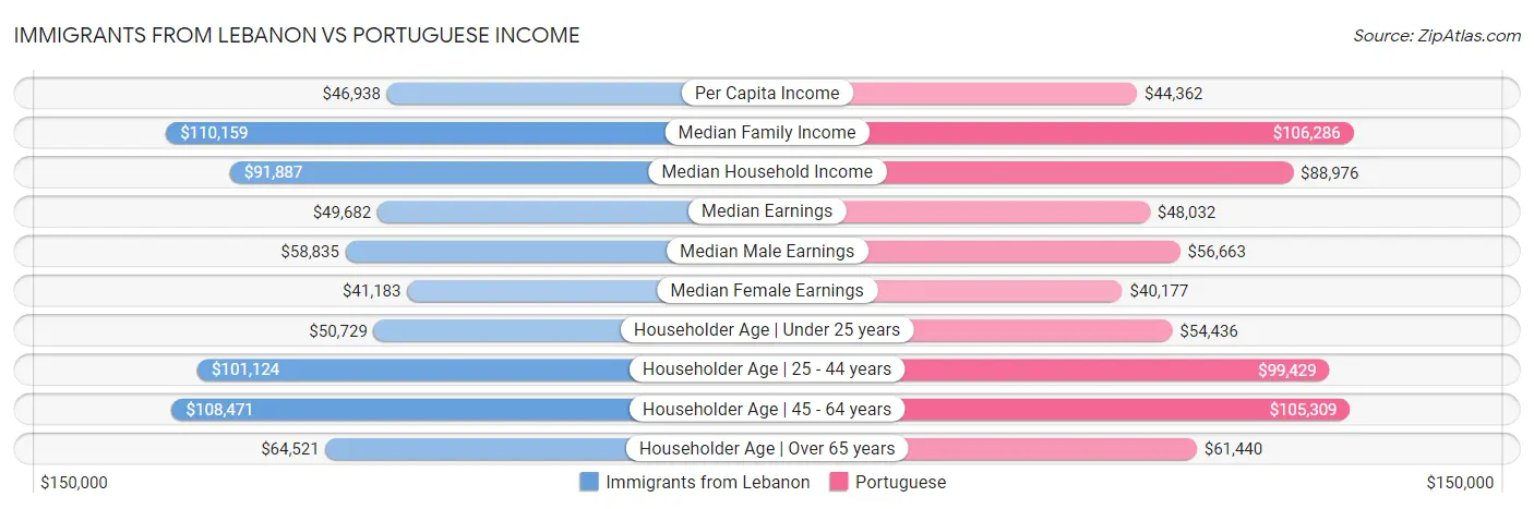 Immigrants from Lebanon vs Portuguese Income