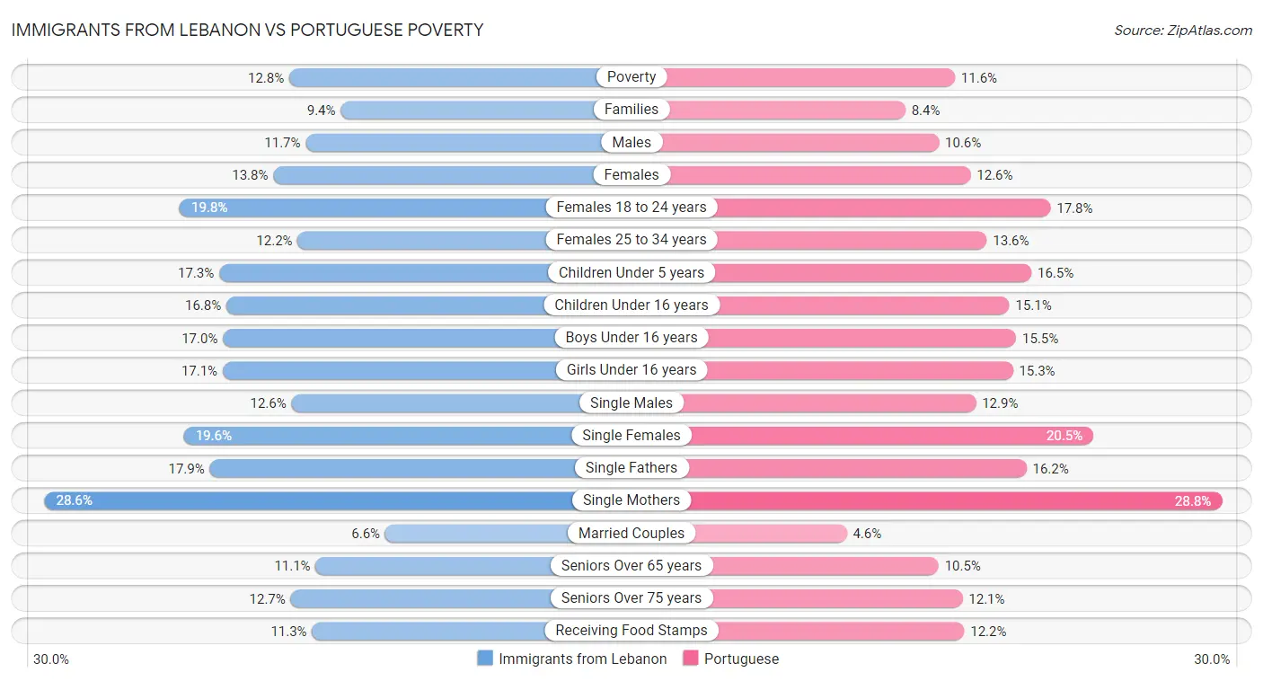 Immigrants from Lebanon vs Portuguese Poverty
