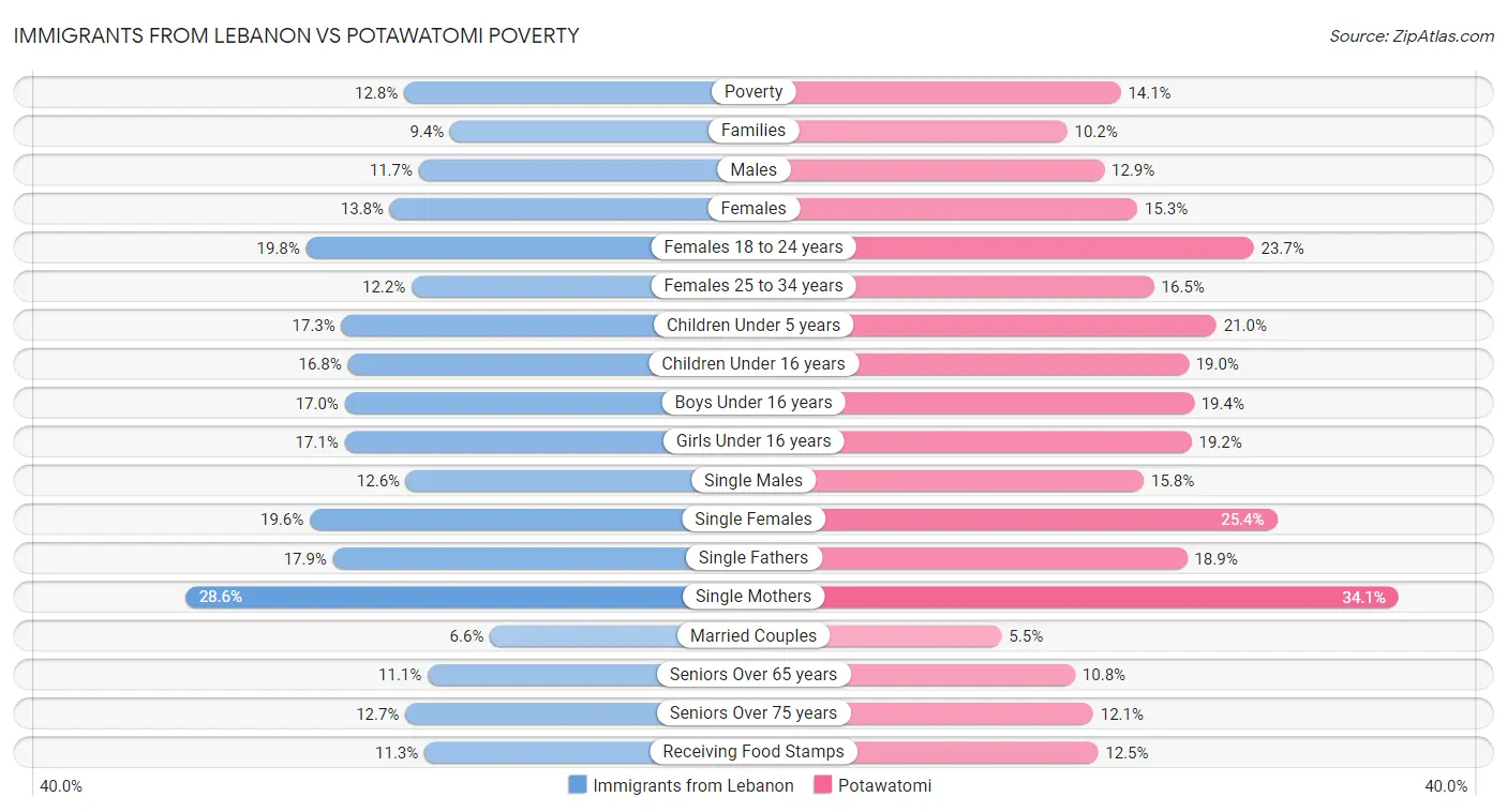 Immigrants from Lebanon vs Potawatomi Poverty