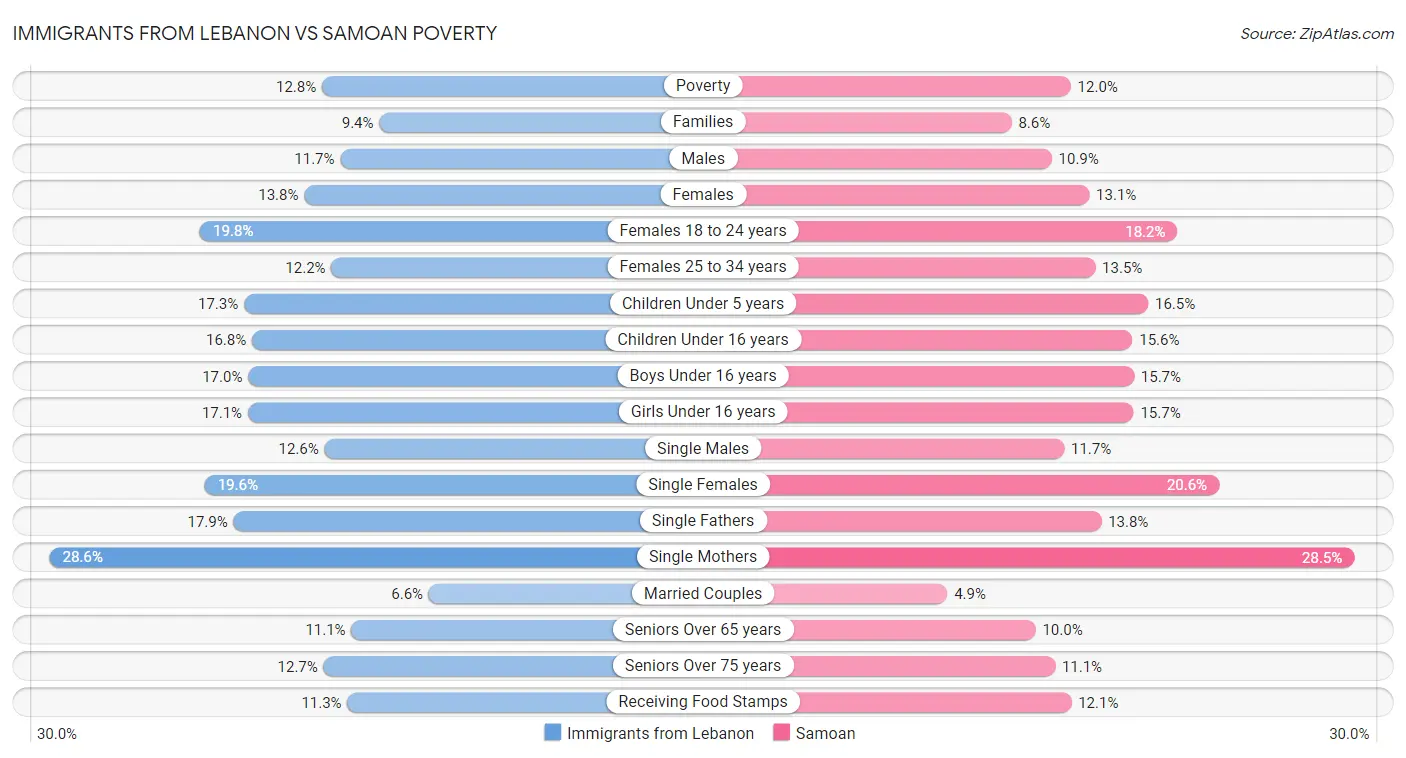 Immigrants from Lebanon vs Samoan Poverty
