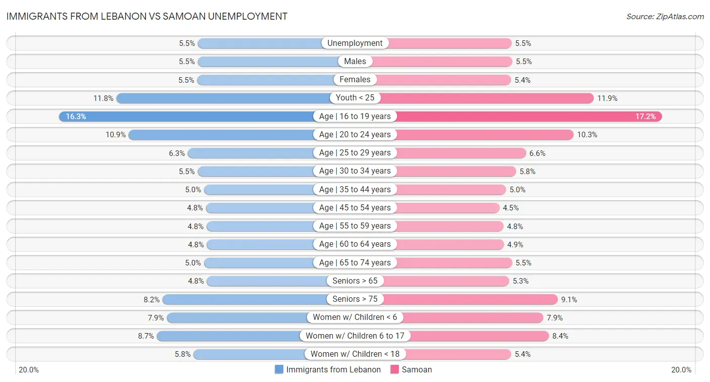 Immigrants from Lebanon vs Samoan Unemployment