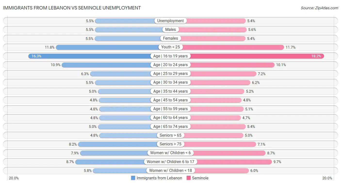 Immigrants from Lebanon vs Seminole Unemployment