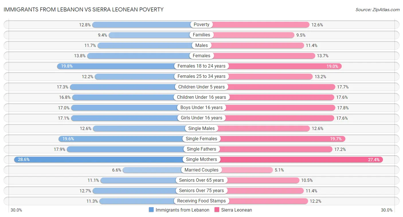 Immigrants from Lebanon vs Sierra Leonean Poverty