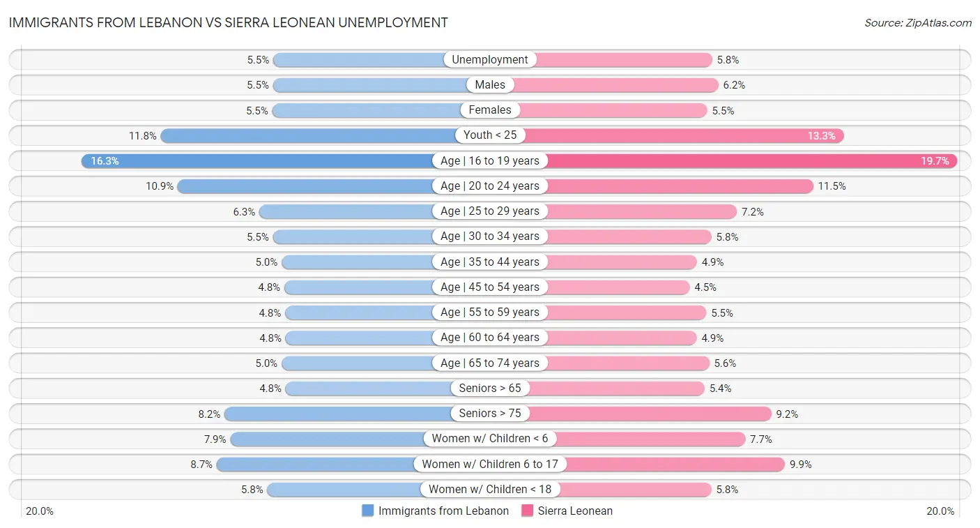 Immigrants from Lebanon vs Sierra Leonean Unemployment