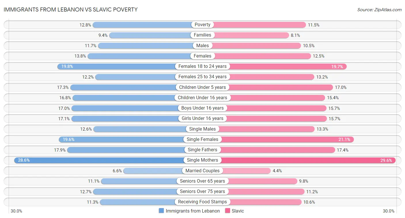 Immigrants from Lebanon vs Slavic Poverty