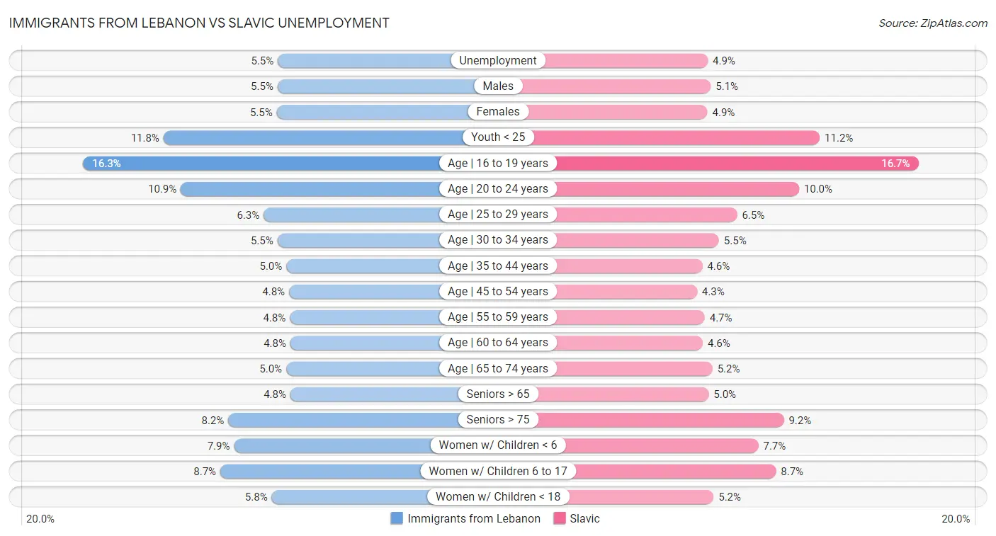 Immigrants from Lebanon vs Slavic Unemployment