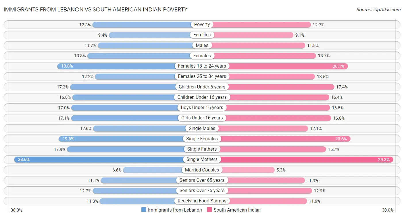 Immigrants from Lebanon vs South American Indian Poverty