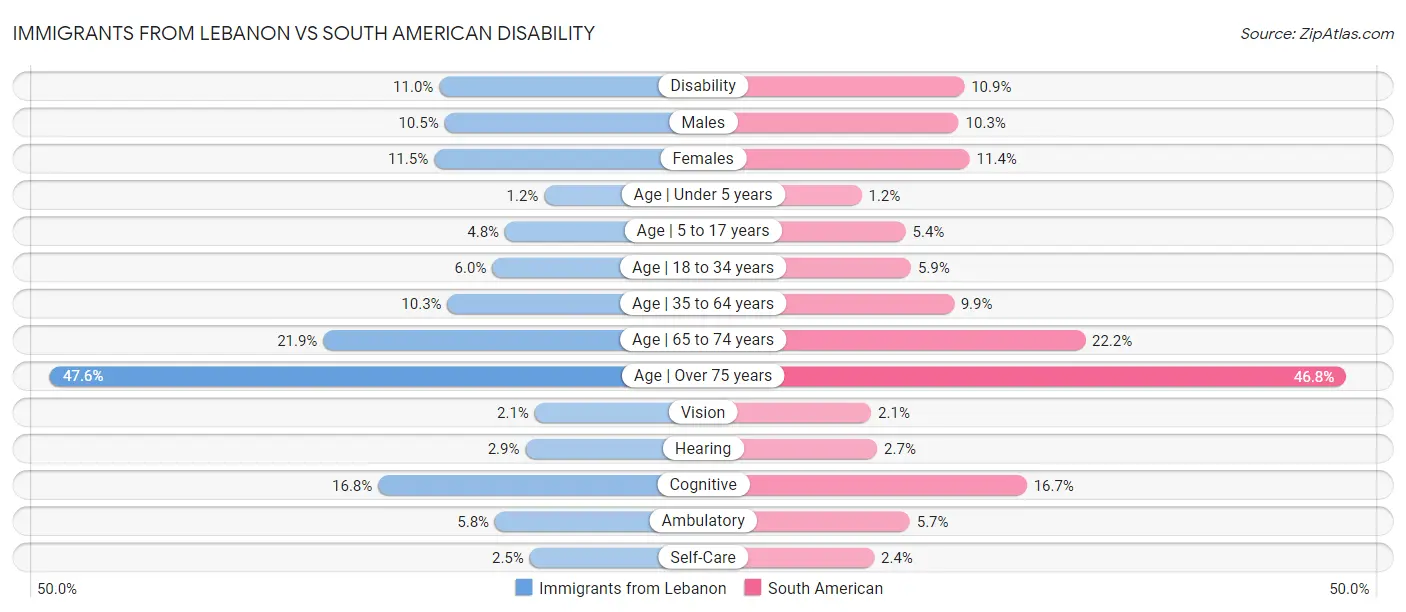 Immigrants from Lebanon vs South American Disability