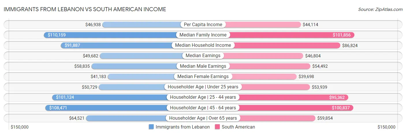 Immigrants from Lebanon vs South American Income