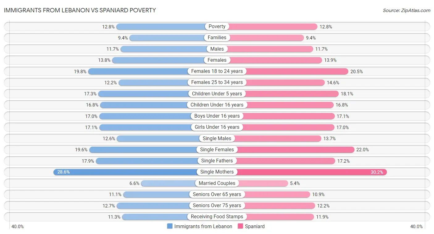 Immigrants from Lebanon vs Spaniard Poverty