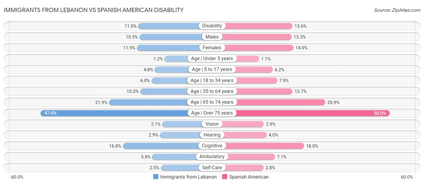 Immigrants from Lebanon vs Spanish American Disability