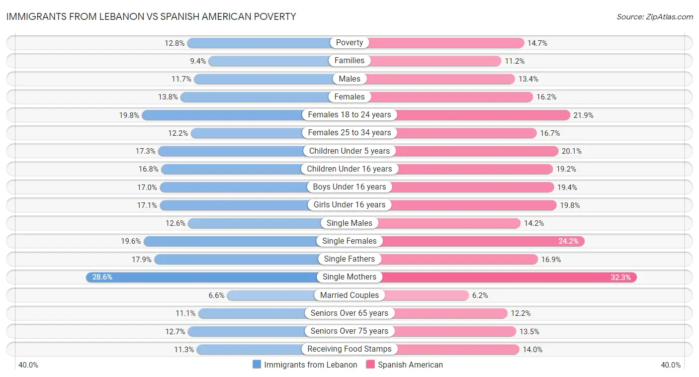 Immigrants from Lebanon vs Spanish American Poverty