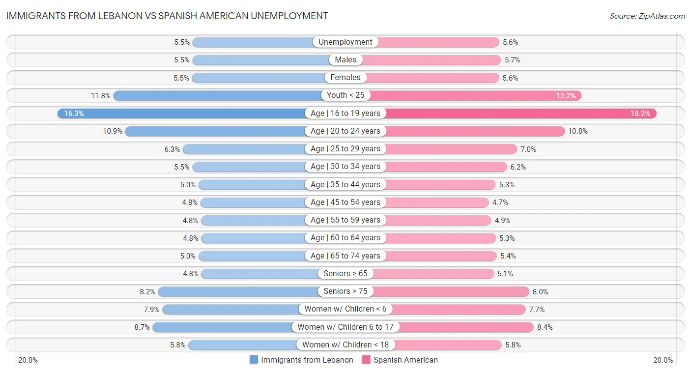 Immigrants from Lebanon vs Spanish American Unemployment
