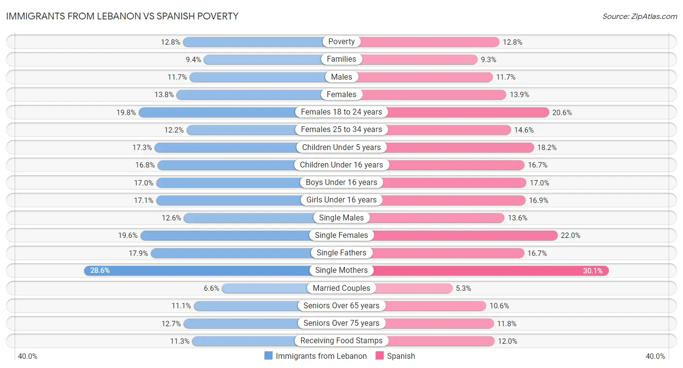 Immigrants from Lebanon vs Spanish Poverty