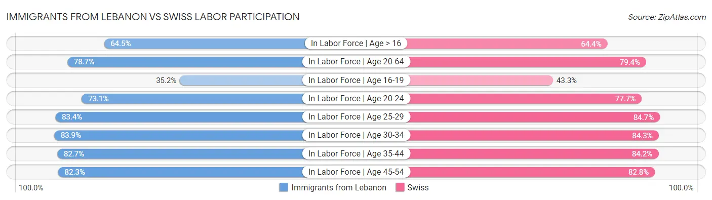 Immigrants from Lebanon vs Swiss Labor Participation