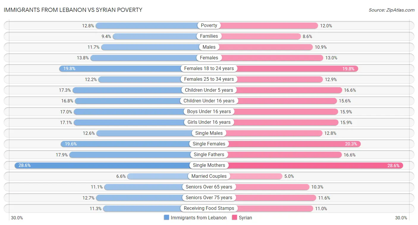 Immigrants from Lebanon vs Syrian Poverty