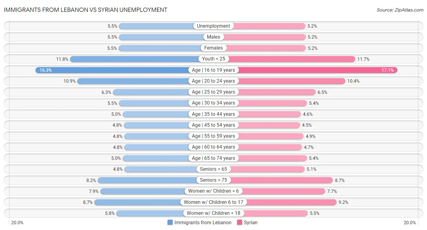 Immigrants from Lebanon vs Syrian Unemployment