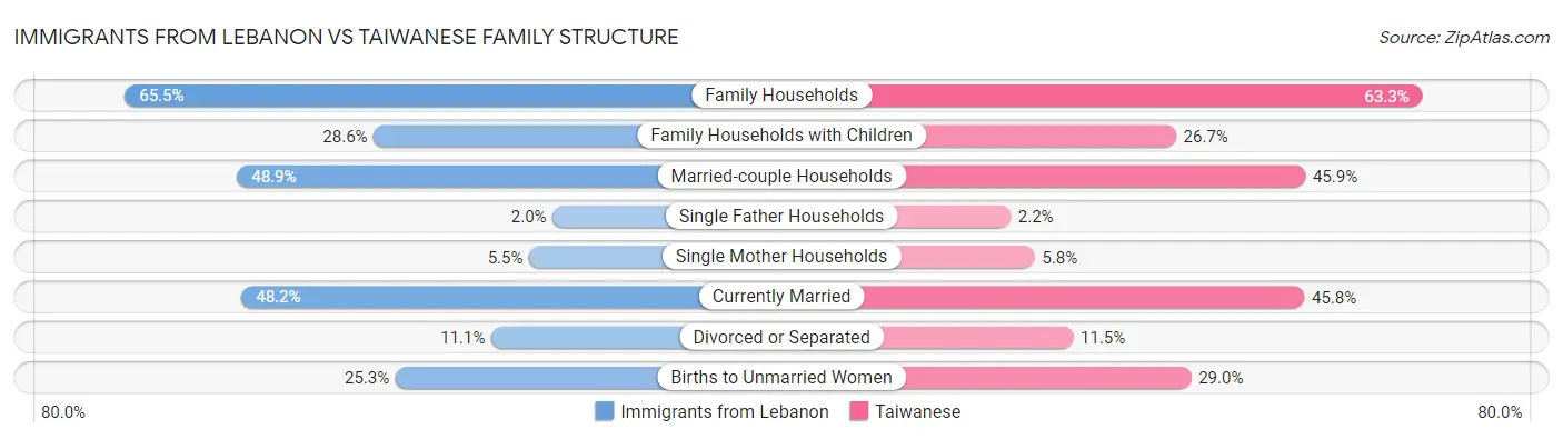 Immigrants from Lebanon vs Taiwanese Family Structure