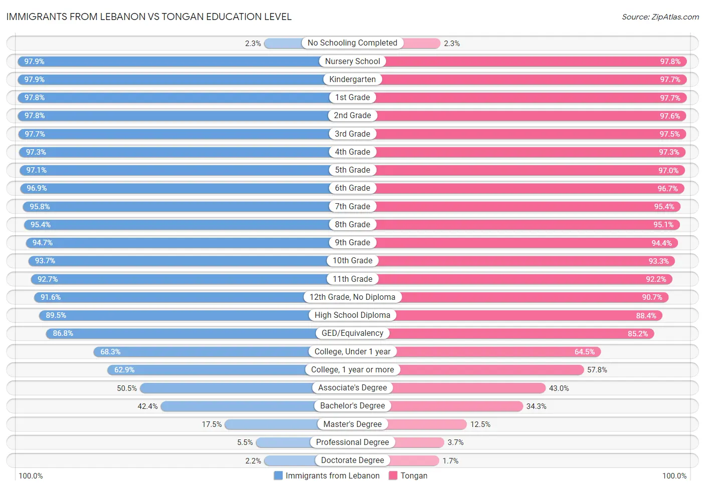 Immigrants from Lebanon vs Tongan Education Level