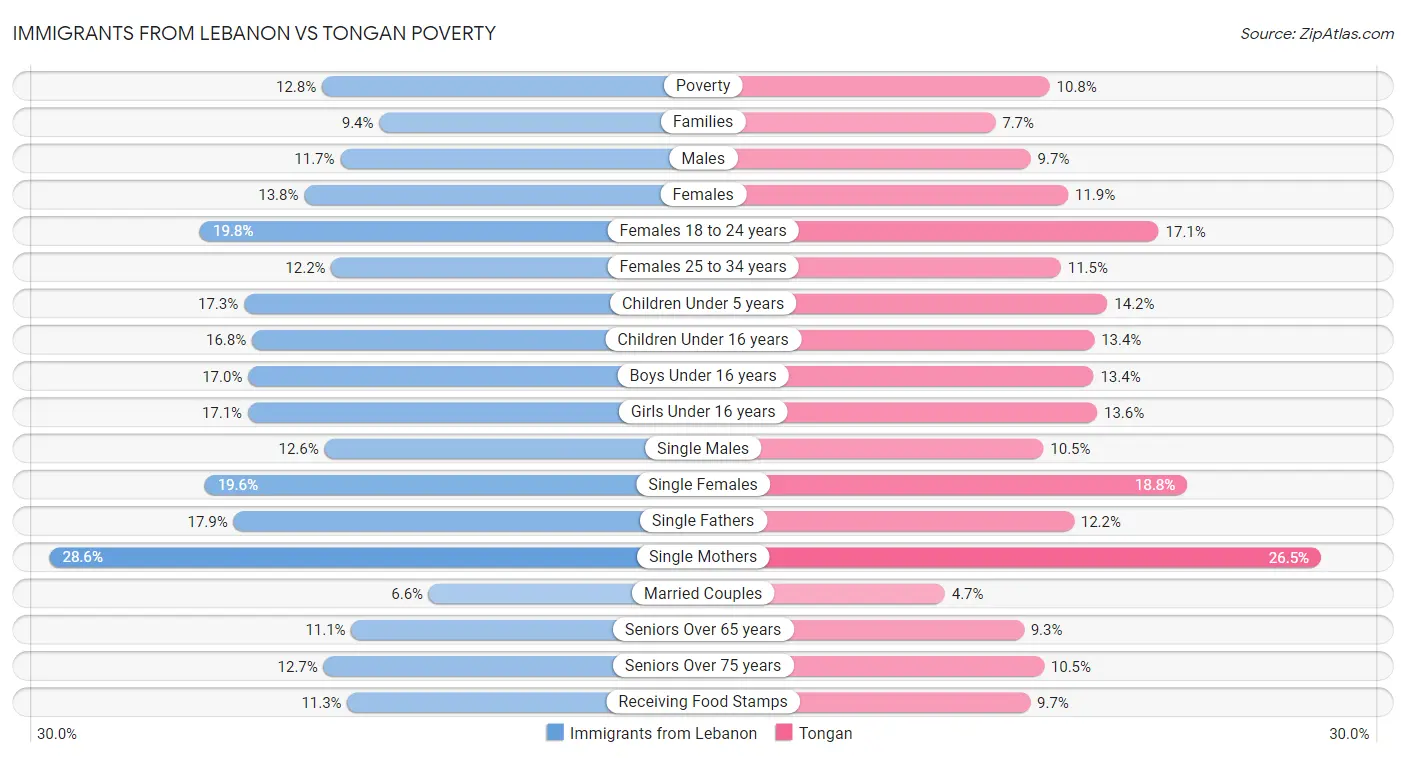 Immigrants from Lebanon vs Tongan Poverty
