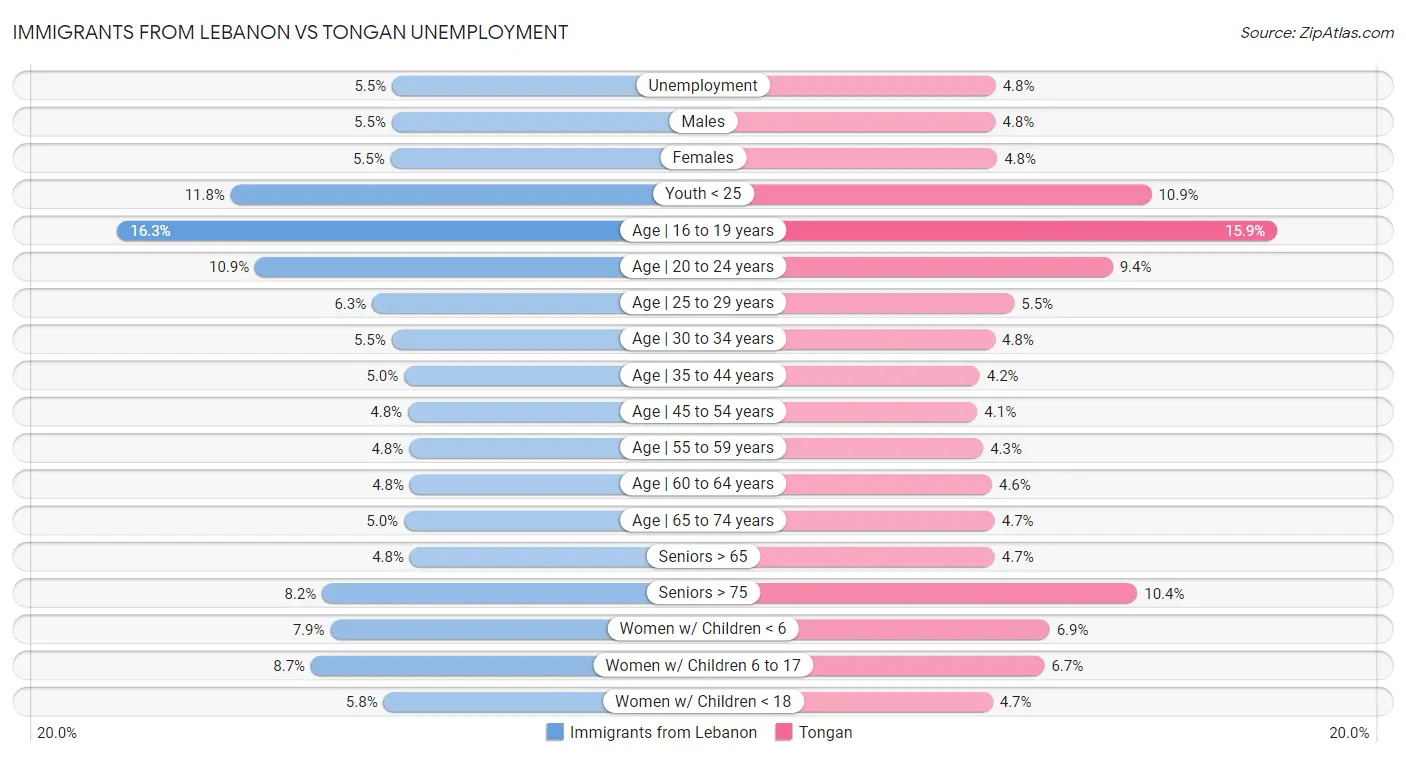 Immigrants from Lebanon vs Tongan Unemployment